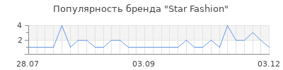 Популярность Star Fashion