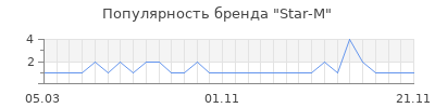 Популярность Star-M