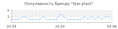 Популярность star plast