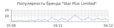 Популярность star plus limited