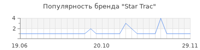 Популярность star trac