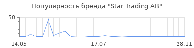 Популярность star trading ab