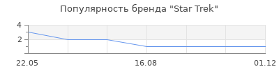 Популярность Star Trek