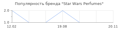Популярность Star Wars Perfumes