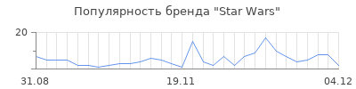 Популярность star wars