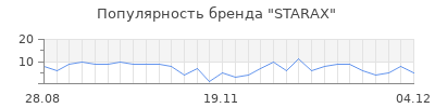 Популярность STARAX