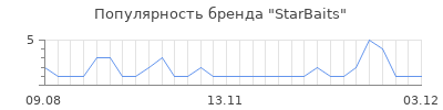 Популярность starbaits