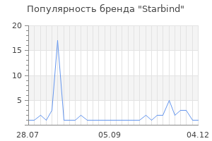 Популярность бренда starbind