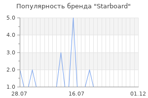 Популярность бренда Starboard