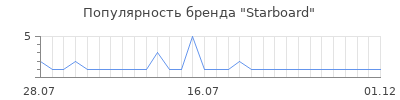 Популярность Starboard