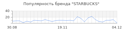 Популярность starbucks