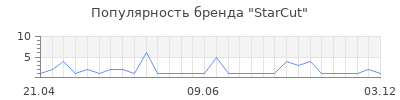 Популярность starcut