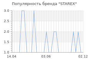 Популярность бренда starex