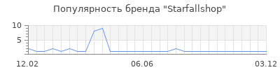 Популярность Starfallshop