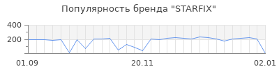 Популярность starfix