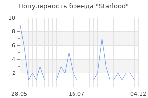 Популярность бренда starfood