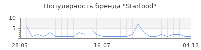 Популярность starfood