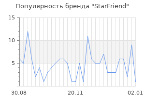 Популярность бренда StarFriend