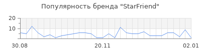 Популярность StarFriend