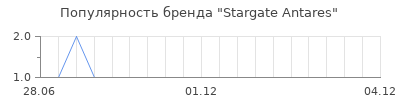 Популярность stargate antares
