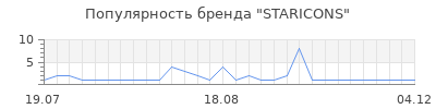 Популярность STARICONS