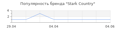 Популярность Stark Country
