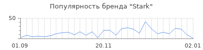 Популярность stark