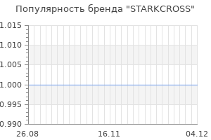 Популярность бренда STARKCROSS