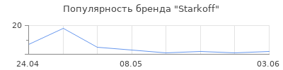 Популярность Starkoff