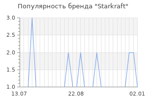 Популярность бренда starkraft
