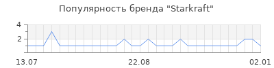 Популярность starkraft