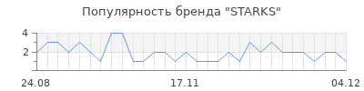 Популярность STARKS