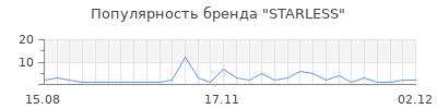 Популярность starless
