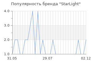 Популярность бренда starlight