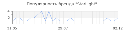 Популярность starlight