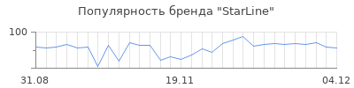 Популярность starline