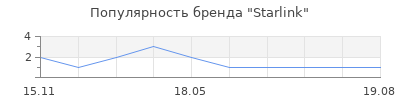 Популярность Starlink