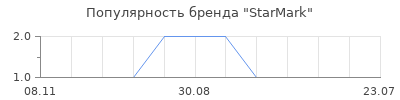 Популярность StarMark