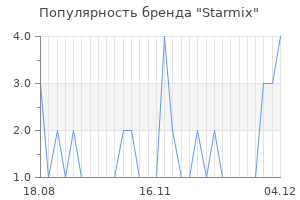 Популярность бренда starmix