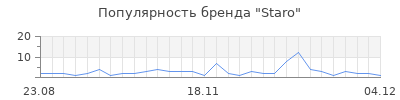 Популярность staro
