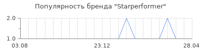 Популярность starperformer