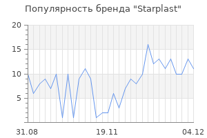 Популярность бренда starplast
