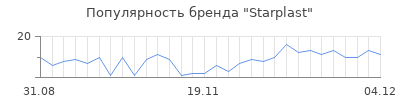 Популярность starplast