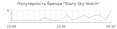 Популярность Starry Sky Watch