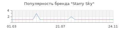 Популярность starry sky