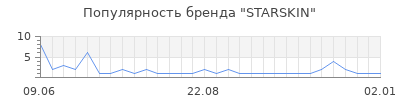 Популярность starskin