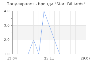 Популярность бренда Start Billiards