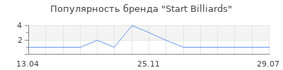 Популярность Start Billiards