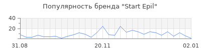 Популярность start epil
