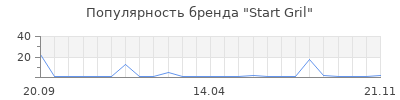 Популярность Start Gril